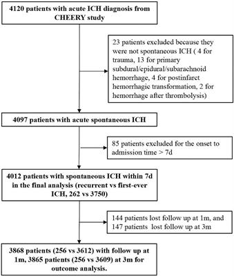 Clinical and Prognostic Characteristics of Recurrent Intracerebral Hemorrhage: A Contrast to First-Ever ICH